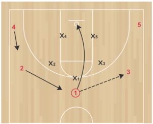 ABCs Youth Motion Offense - pass & cut