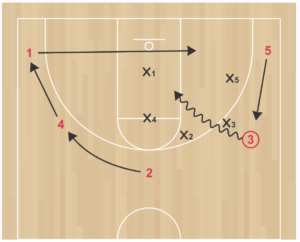 ABCs Youth Motion Offense - dribble drive motion