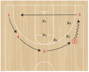 ABCs Youth Motion Offense - dribble at back cut