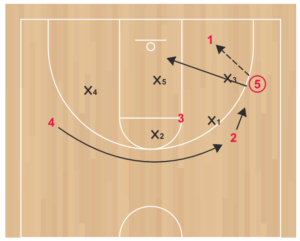 Youth Zone Offense PDF - Circle Motion, Pass, Cut, Fill, Get Behind Zone