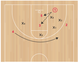 Youth Zone Offense PDF - Circle Motion, Pass, Cut, Fill, Get Behind Zone, Look Middle