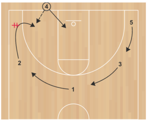 ABCs Youth Motion Offense - baseline inbound play